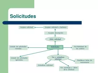 solicitudes