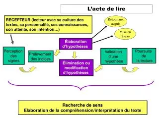 l acte de lire