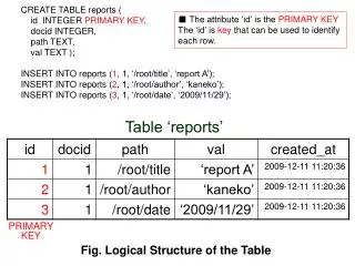 CREATE TABLE reports ( id INTEGER PRIMARY KEY , docid INTEGER, path TEXT,