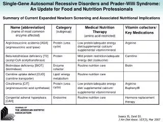 Summary of Current Expanded Newborn Screening and Associated Nutritional Implications