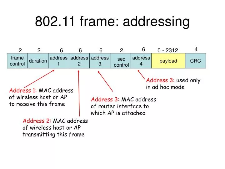 802 11 frame addressing