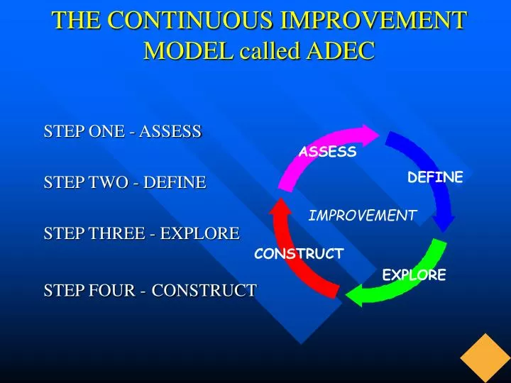 the continuous improvement model called adec