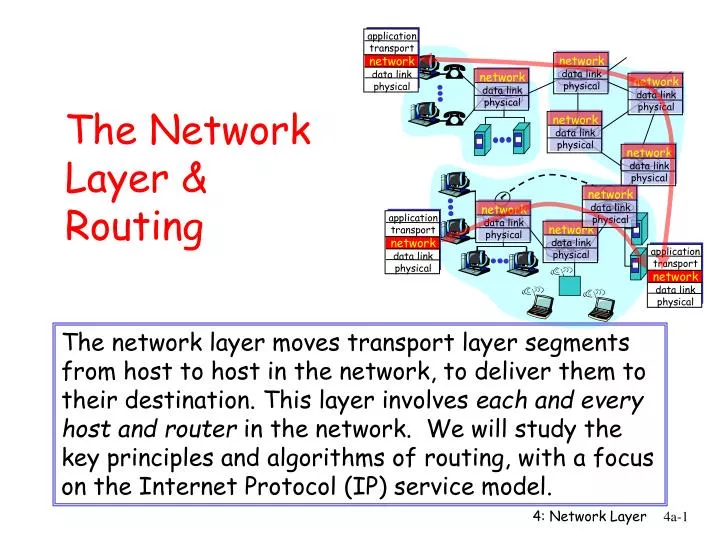 the network layer routing