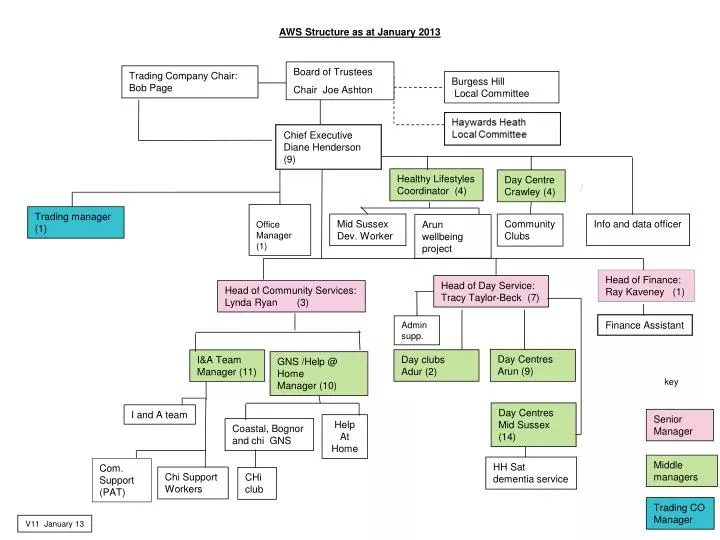 aws structure as at january 2013