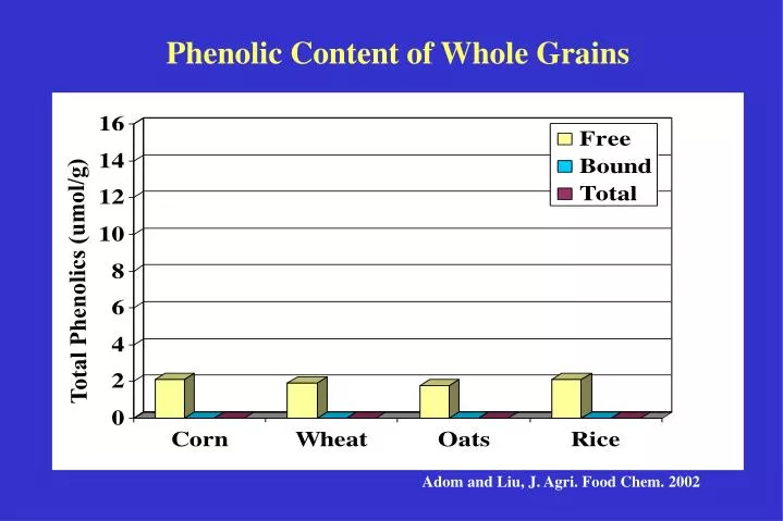 phenolic content of whole grains