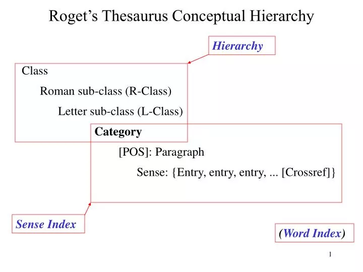 roget s thesaurus conceptual hierarchy