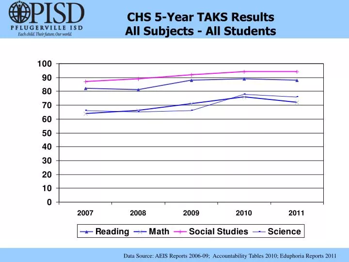 chs 5 year taks results all subjects all students