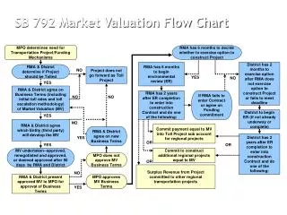 SB 792 Market Valuation Flow Chart