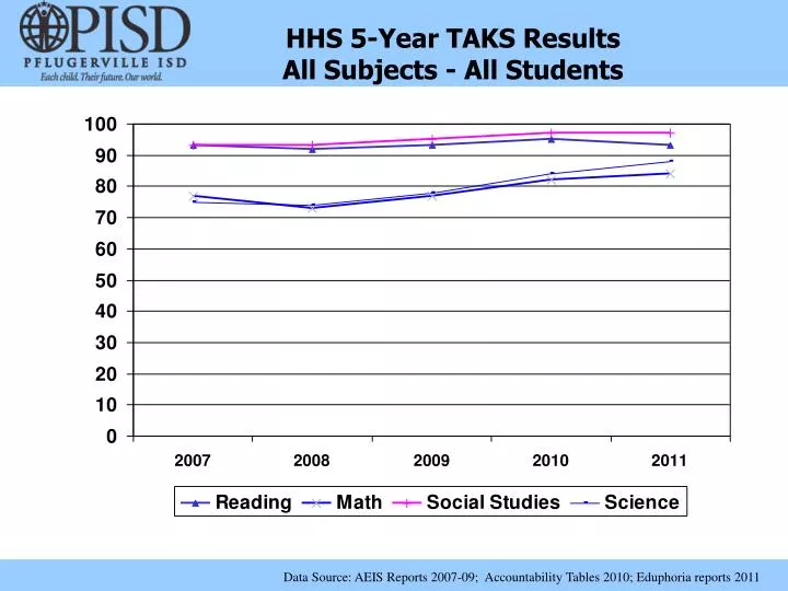 hhs 5 year taks results all subjects all students