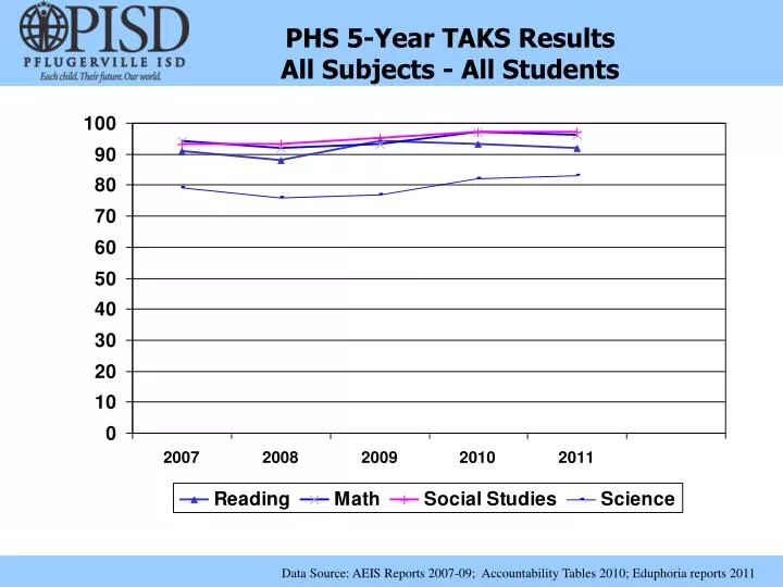 phs 5 year taks results all subjects all students