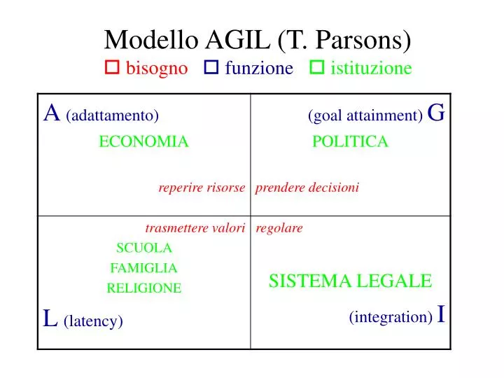 modello agil t parsons bisogno funzione istituzione