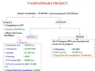 (Water Availability : 57.50TMC, Ayacut proposed: 2,55,510Acs)