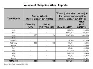 Volume of Philippine Wheat Imports