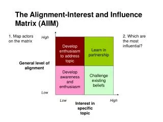 The Alignment-Interest and Influence Matrix (AIIM)
