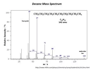 Decane Mass Spectrum