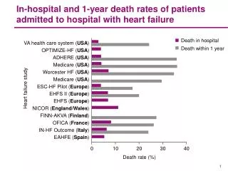 In-hospital and 1-year death rates of patients admitted to hospital with heart failure