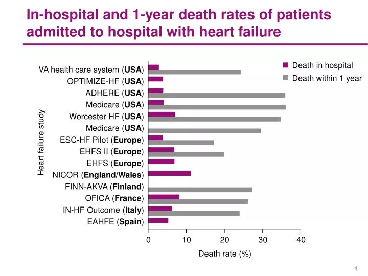 in hospital and 1 year death rates of patients admitted to hospital with heart failure