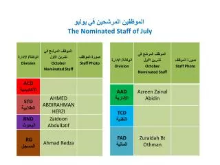 the nominated staff of july