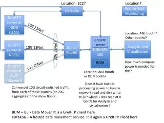 GridFTP server at GDO (LLNL)