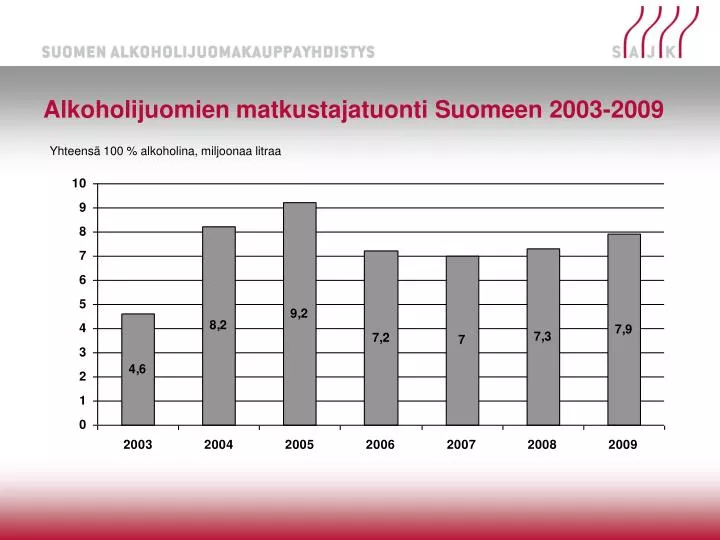 alkoholijuomien matkustajatuonti suomeen 2003 2009