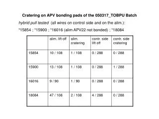 Cratering on APV bonding pads of the 050317_TOBPU Batch