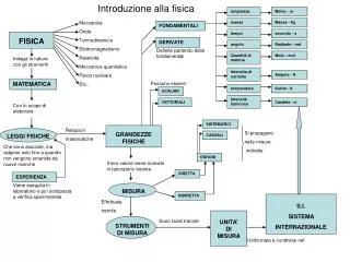 introduzione alla fisica
