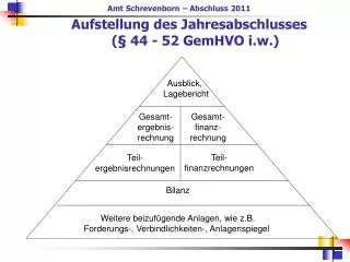 Aufstellung des Jahresabschlusses (§ 44 - 52 GemHVO i.w.)