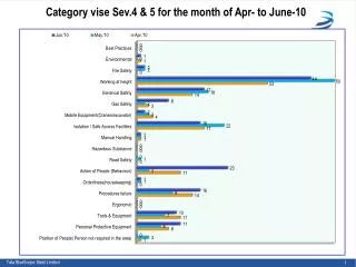 Category vise Sev.4 &amp; 5 for the month of Apr- to June-10