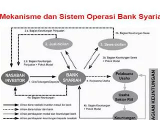 Perbedaan Mendasar Antara Bank Syariah dengan Bank Konvensional