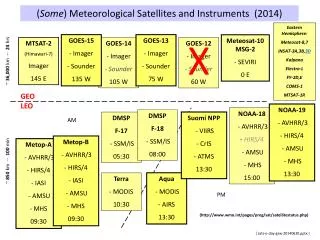 ( Some ) Meteorological Satellites and Instruments (2014)