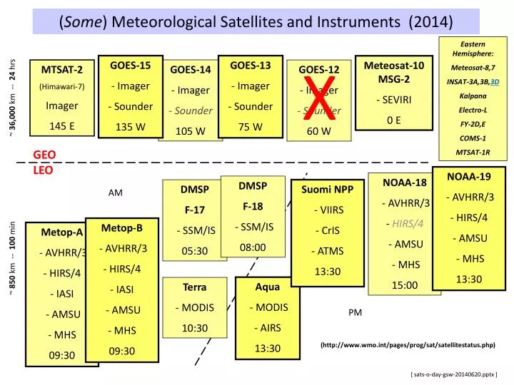 some meteorological satellites and instruments 2014