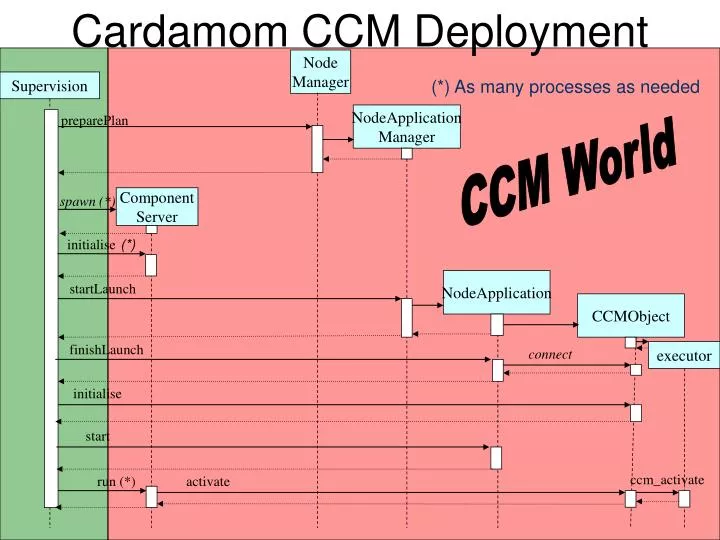 cardamom ccm deployment