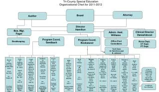 Tri-County Special Education Organizational Chart for 2011-2012