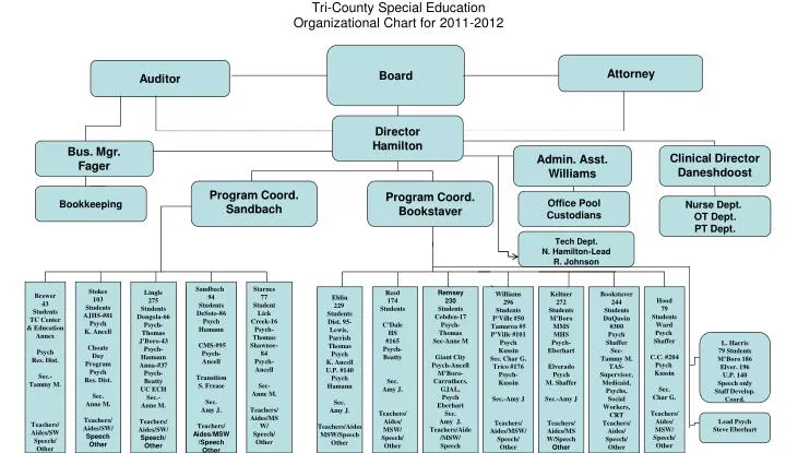 tri county special education organizational chart for 2011 2012