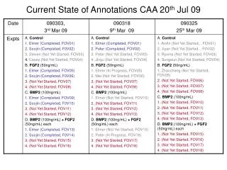 Current State of Annotations CAA 20 th Jul 09