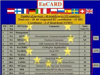 EuCARD