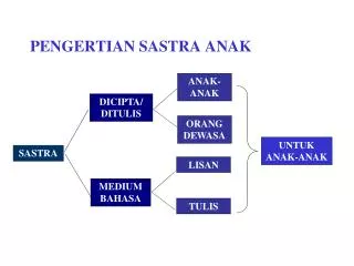 pengertian sastra anak