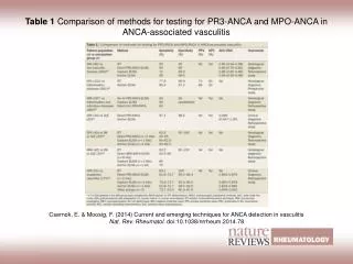 Table 1 Comparison of methods for testing for PR3-ANCA and MPO-ANCA in ANCA-associated vasculitis