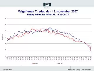 Valgaftenen Tirsdag den 13. november 2007 Rating minut for minut kl. 19.35-00.33