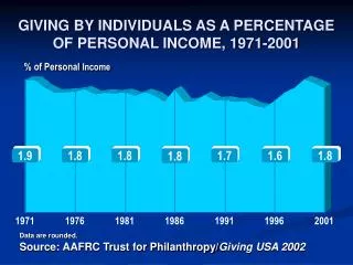 % of Personal Income