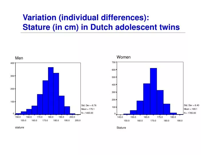 variation individual differences stature in cm in dutch adolescent twins