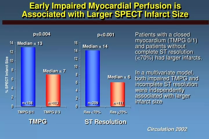 early impaired myocardial perfusion is associated with larger spect infarct size