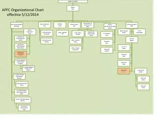 apfc organizational chart effective 5 12 2014