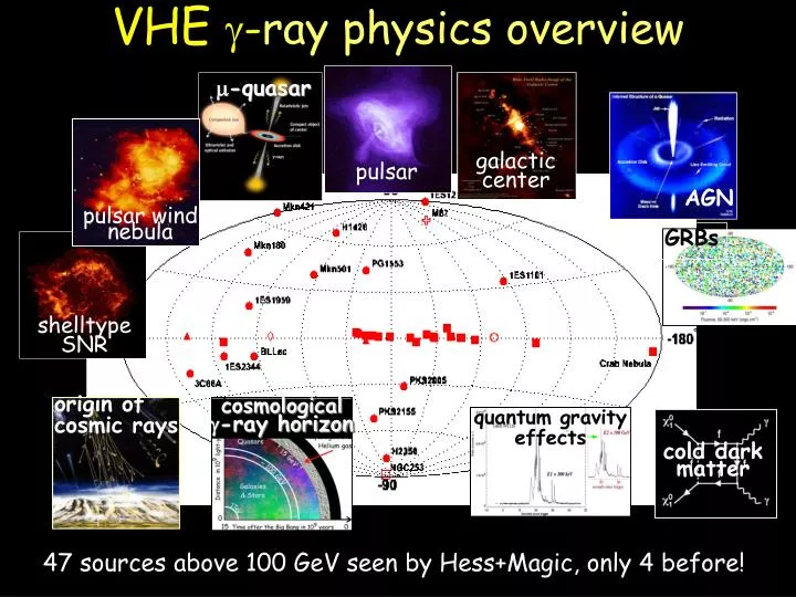 vhe ray physics overview