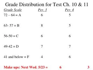 Grade Distribution for Test Ch. 10 &amp; 11
