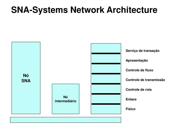 sna systems network architecture