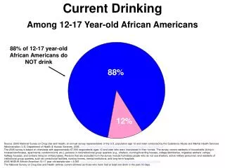 Current Drinking Among 12-17 Year-old African Americans