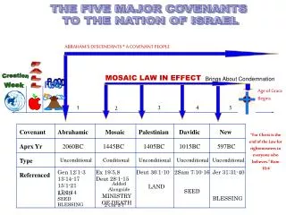 THE FIVE MAJOR COVENANTS TO THE NATION OF ISRAEL