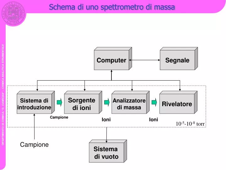 schema di uno spettrometro di massa