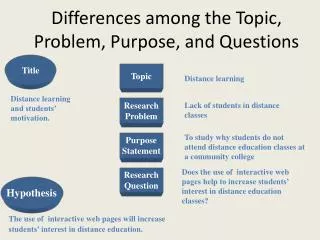 Differences among the Topic, Problem, Purpose, and Questions
